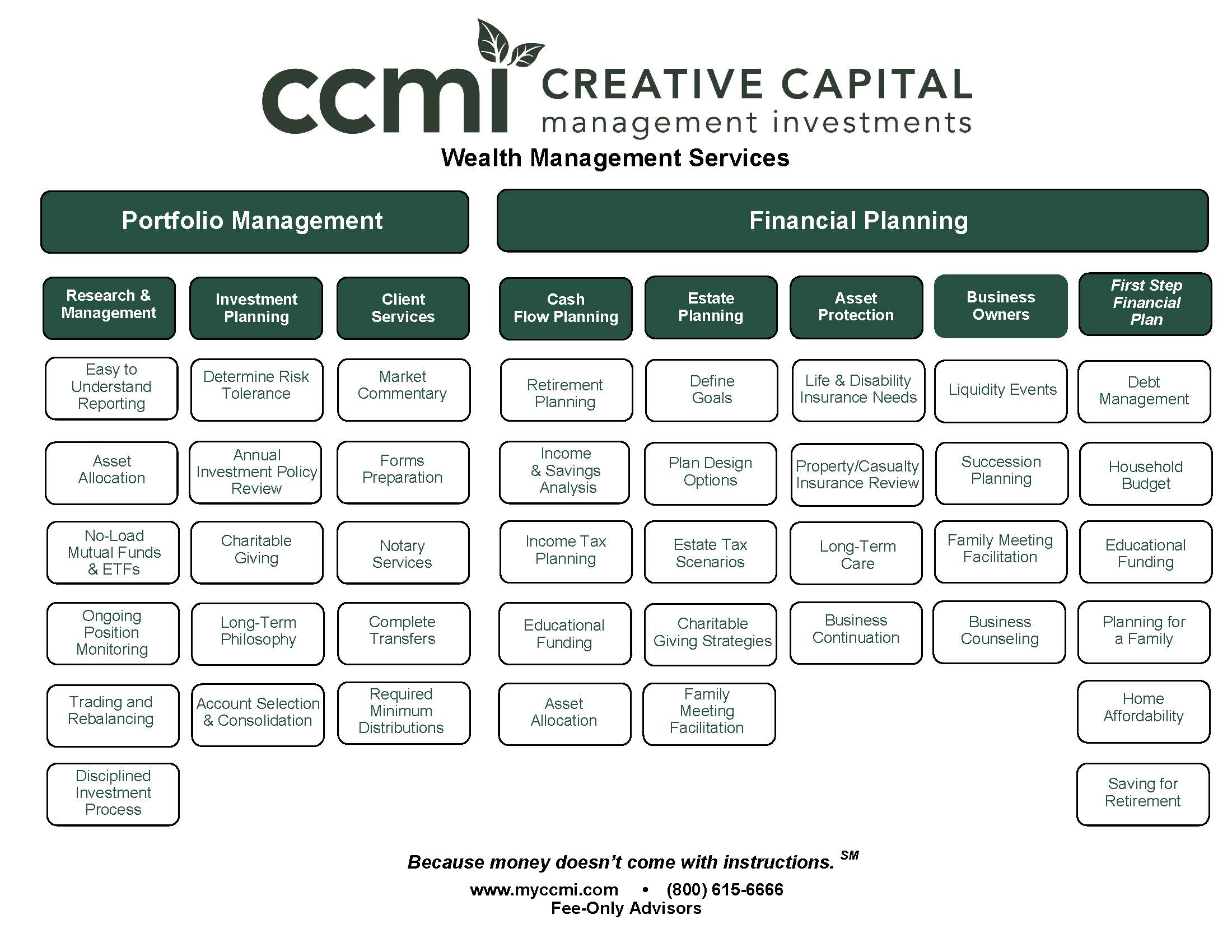 Financial Planning Process Chart