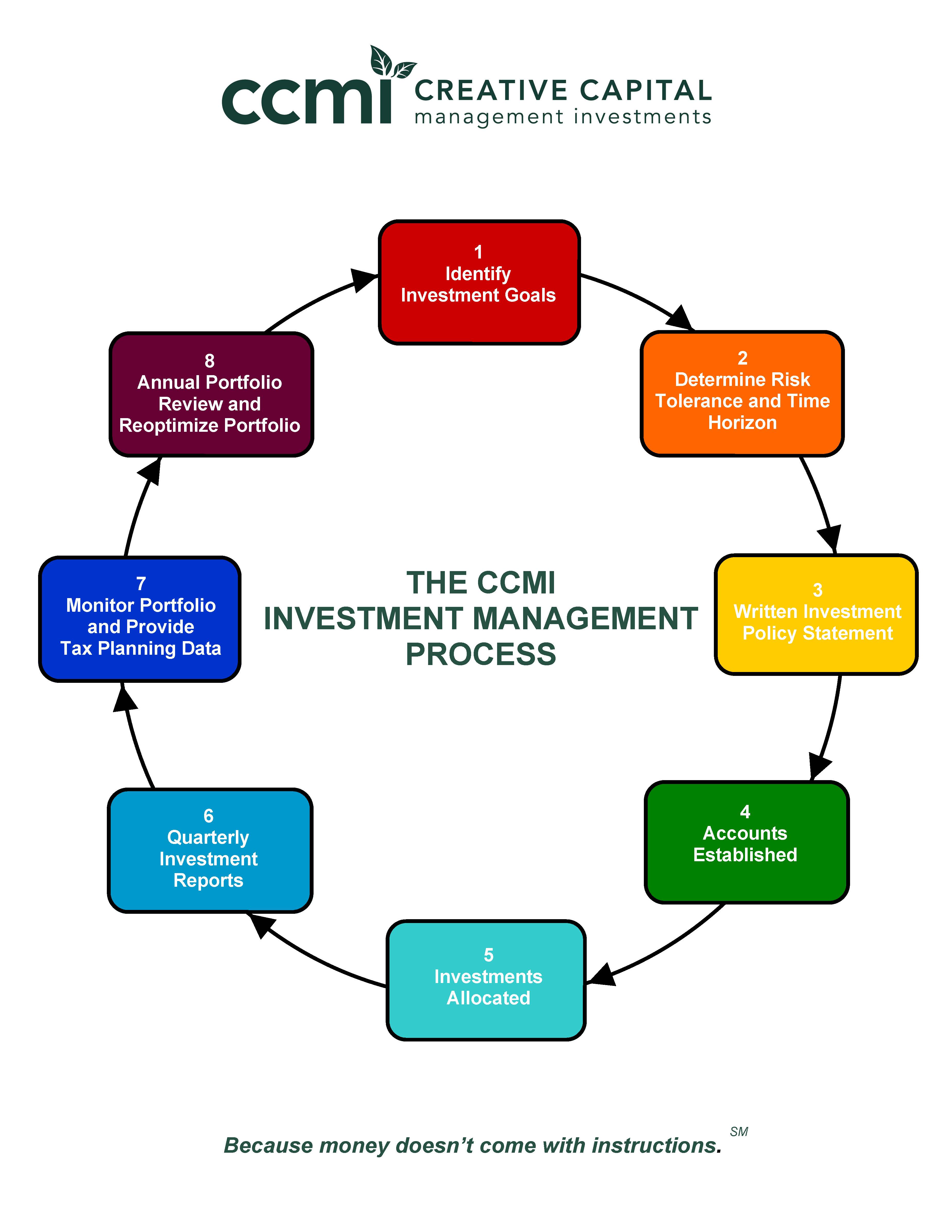 Process Flow Chart | CCMI Investment Management San Diego